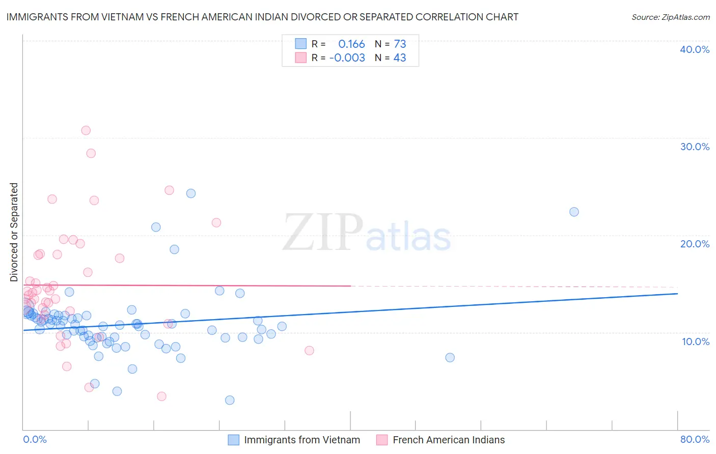 Immigrants from Vietnam vs French American Indian Divorced or Separated