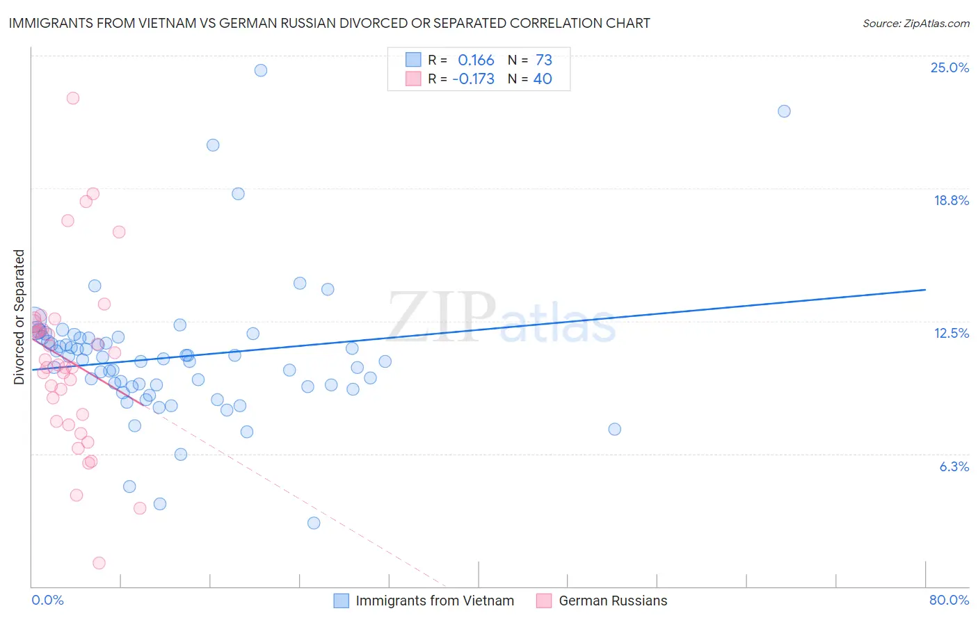 Immigrants from Vietnam vs German Russian Divorced or Separated