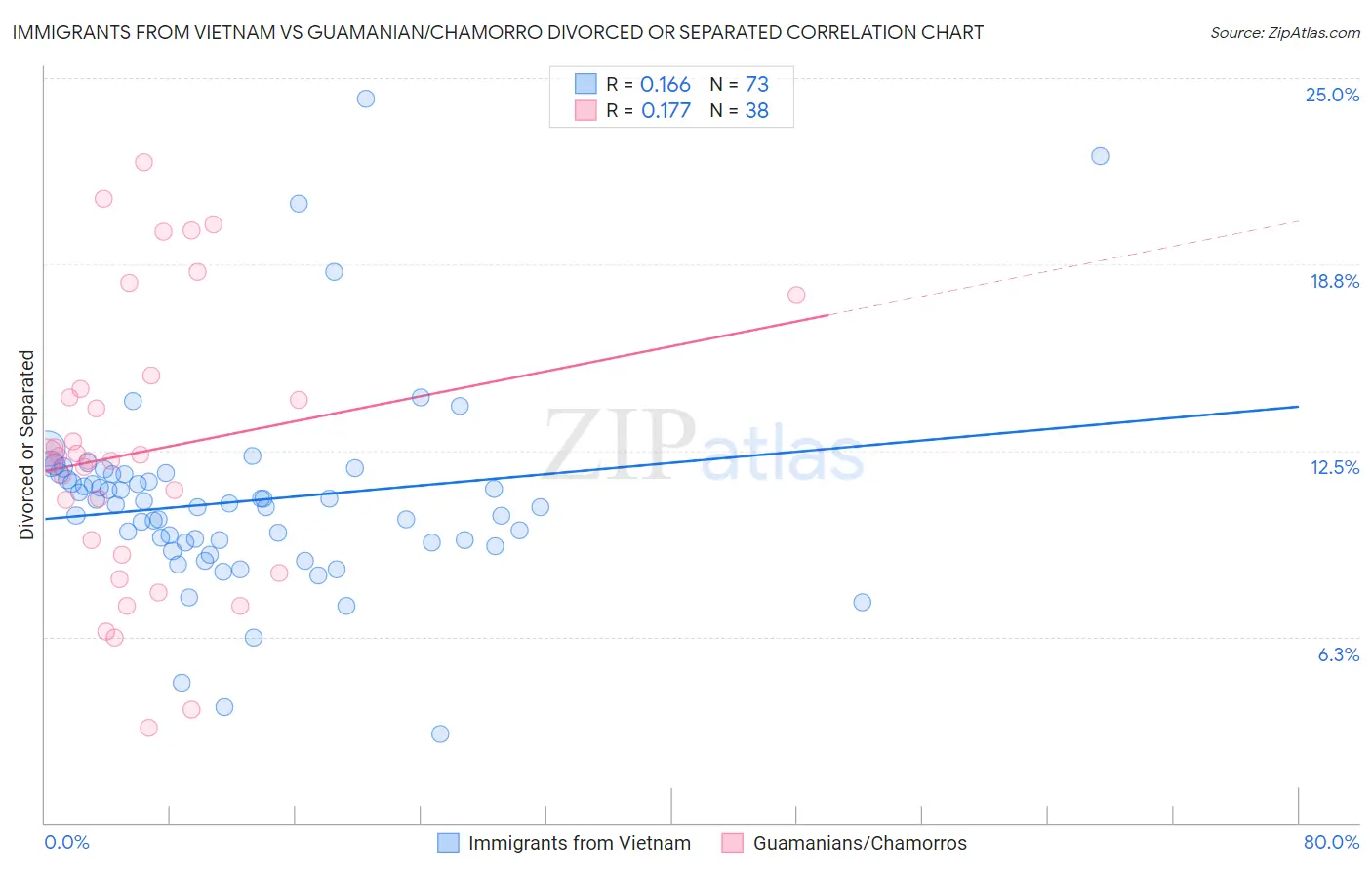 Immigrants from Vietnam vs Guamanian/Chamorro Divorced or Separated