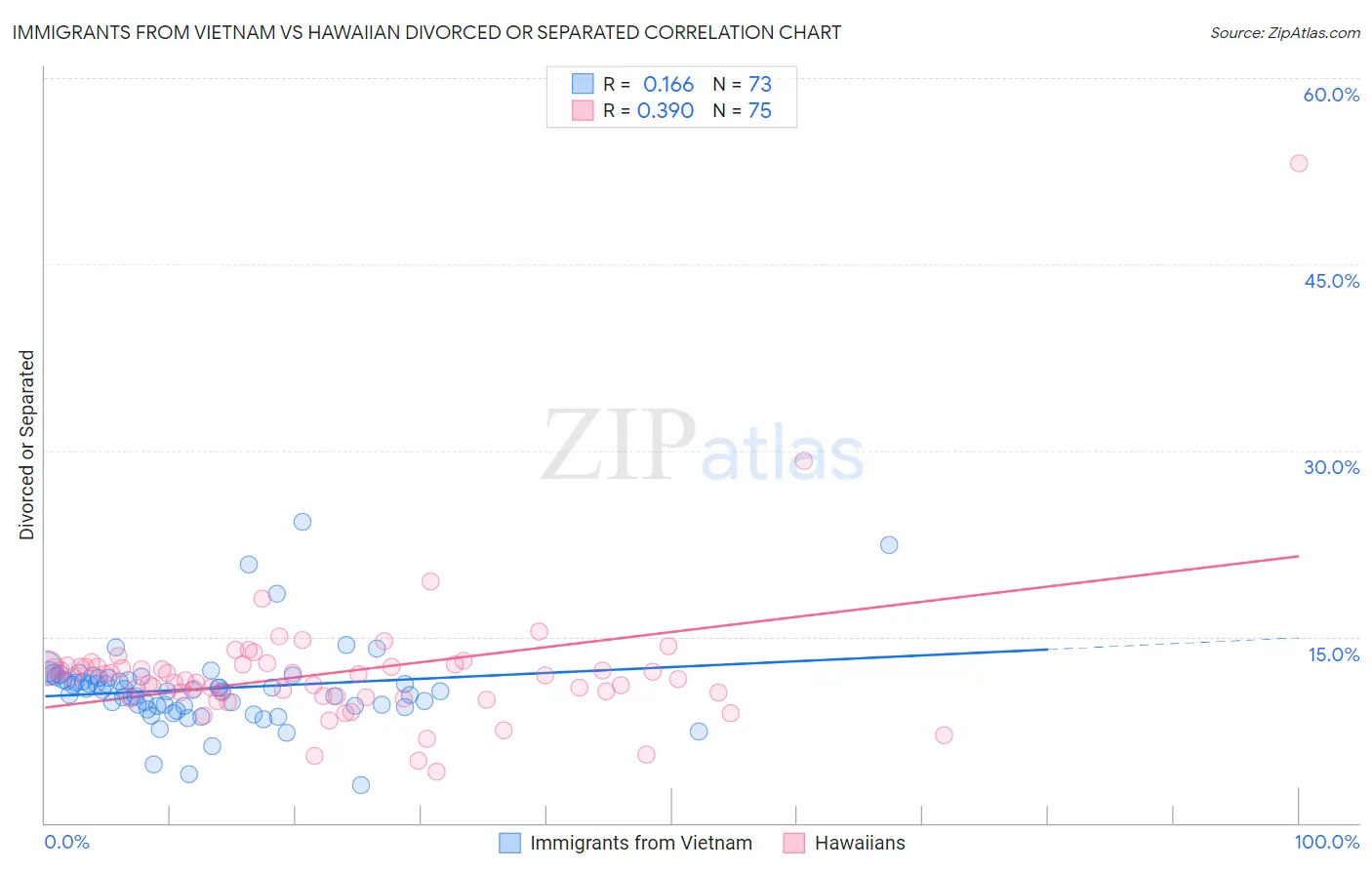 Immigrants from Vietnam vs Hawaiian Divorced or Separated