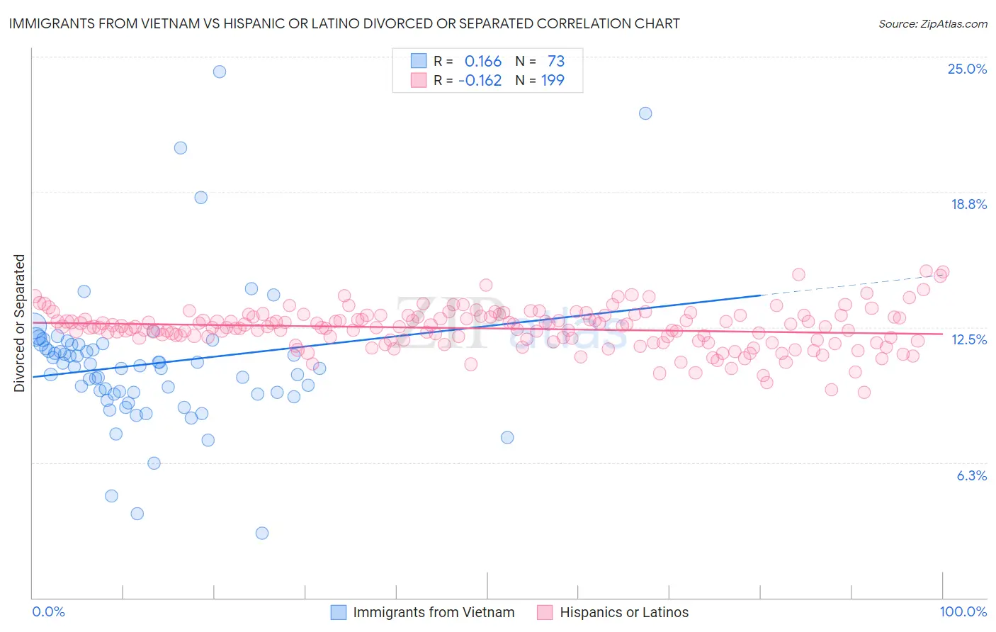 Immigrants from Vietnam vs Hispanic or Latino Divorced or Separated