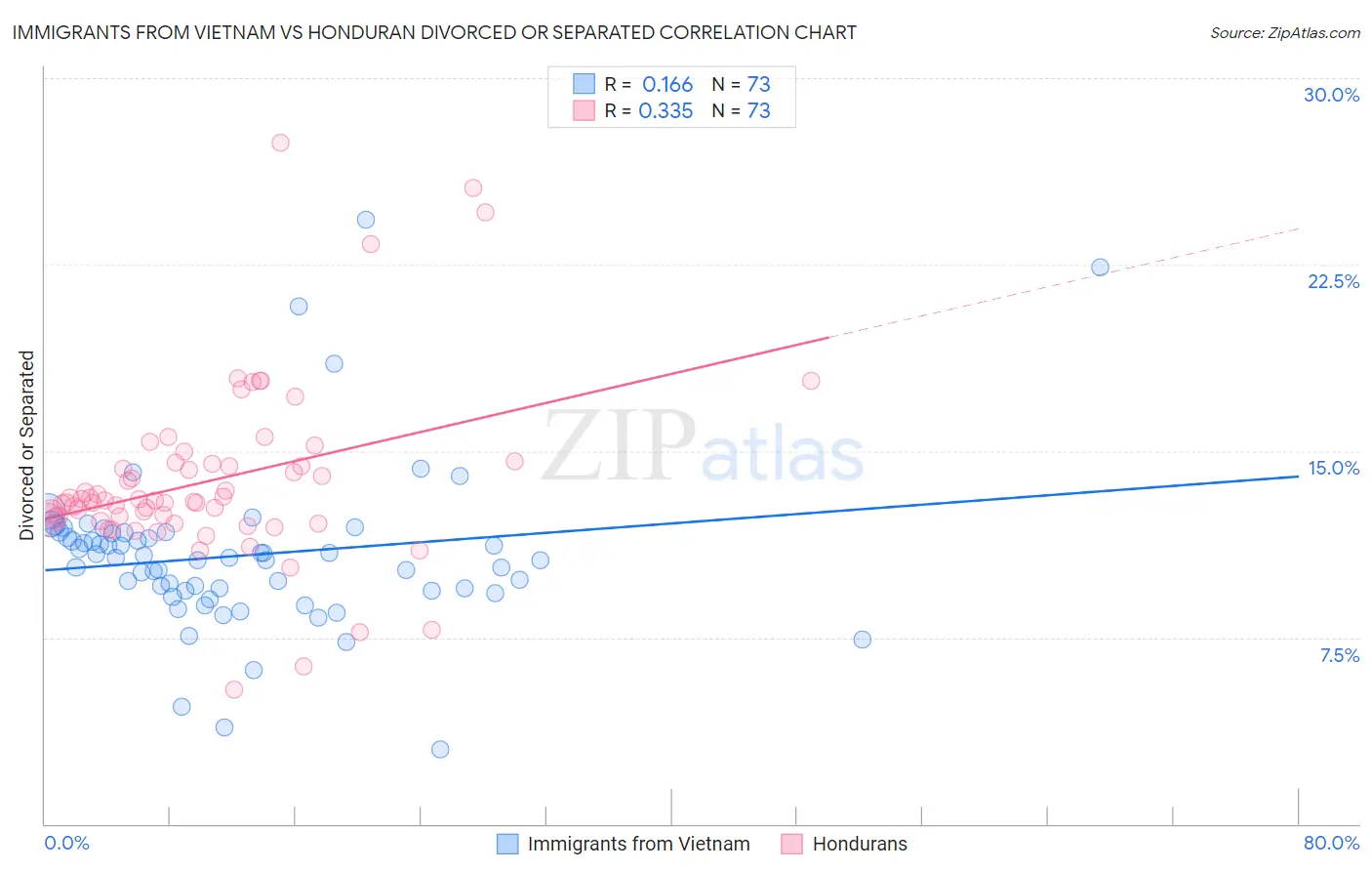 Immigrants from Vietnam vs Honduran Divorced or Separated