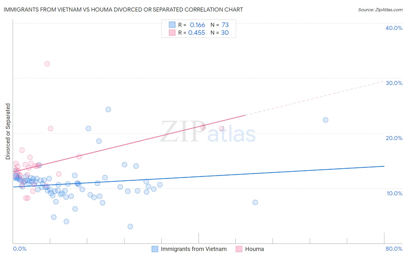 Immigrants from Vietnam vs Houma Divorced or Separated