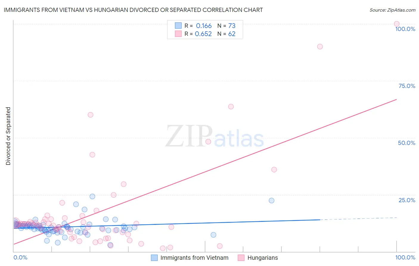 Immigrants from Vietnam vs Hungarian Divorced or Separated