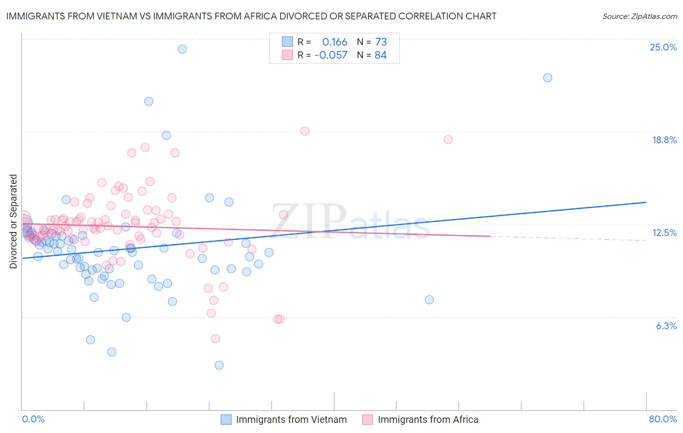 Immigrants from Vietnam vs Immigrants from Africa Divorced or Separated