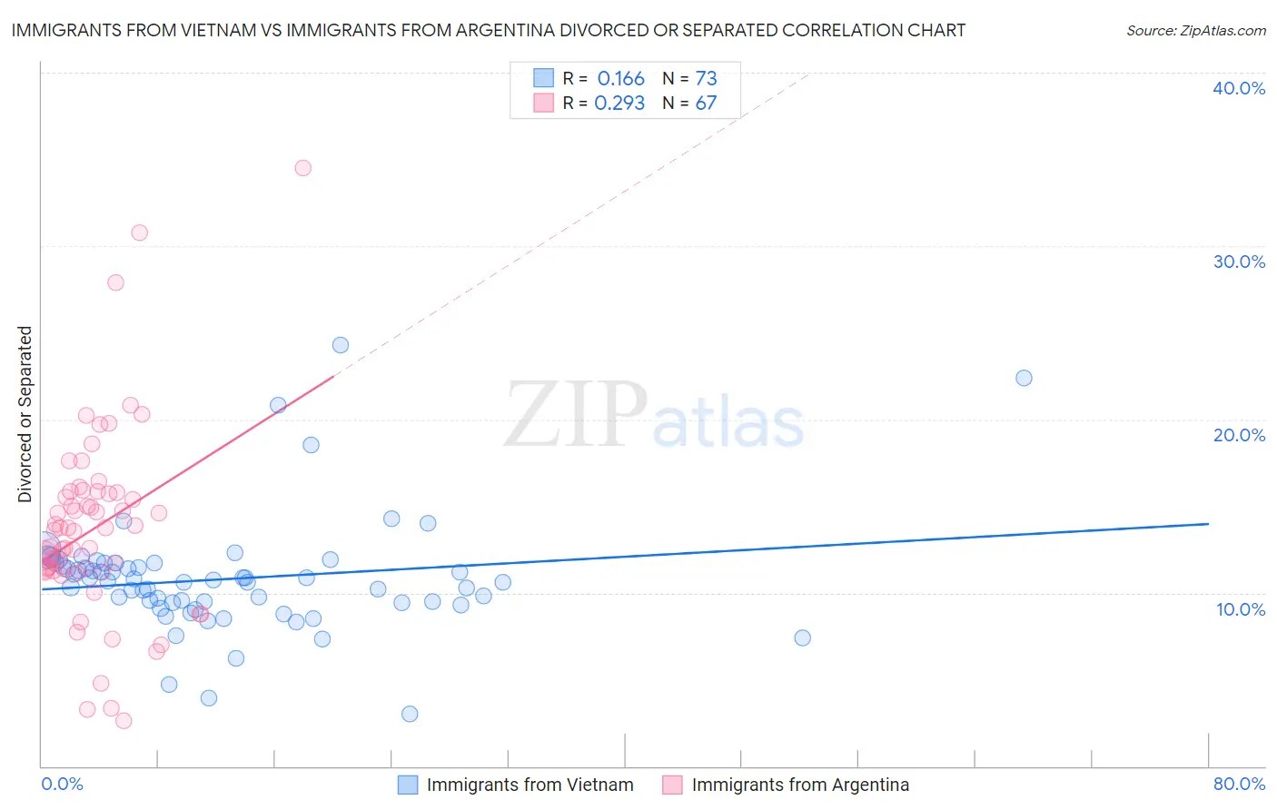 Immigrants from Vietnam vs Immigrants from Argentina Divorced or Separated