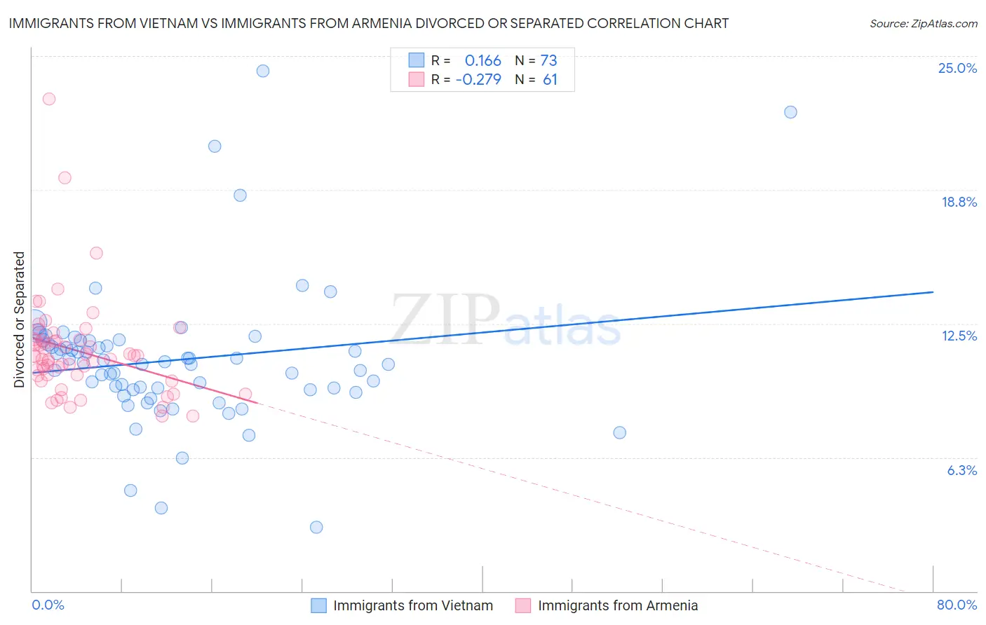 Immigrants from Vietnam vs Immigrants from Armenia Divorced or Separated