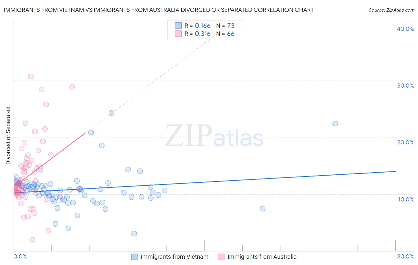 Immigrants from Vietnam vs Immigrants from Australia Divorced or Separated