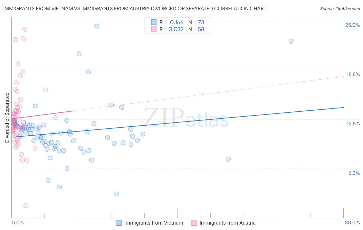 Immigrants from Vietnam vs Immigrants from Austria Divorced or Separated