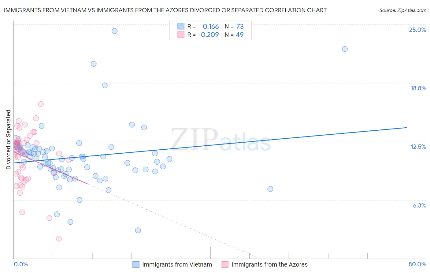 Immigrants from Vietnam vs Immigrants from the Azores Divorced or Separated