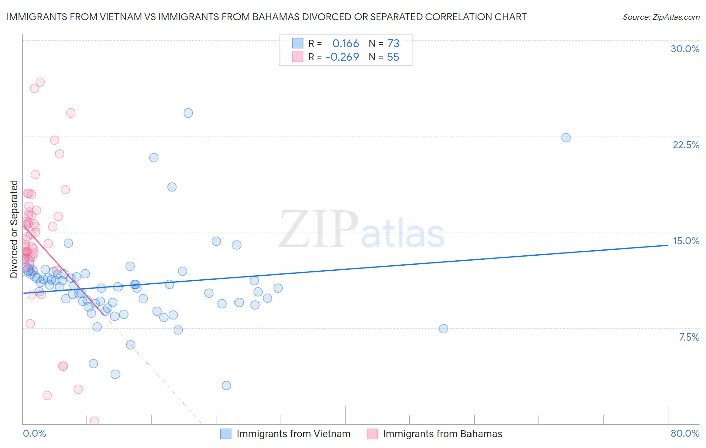 Immigrants from Vietnam vs Immigrants from Bahamas Divorced or Separated
