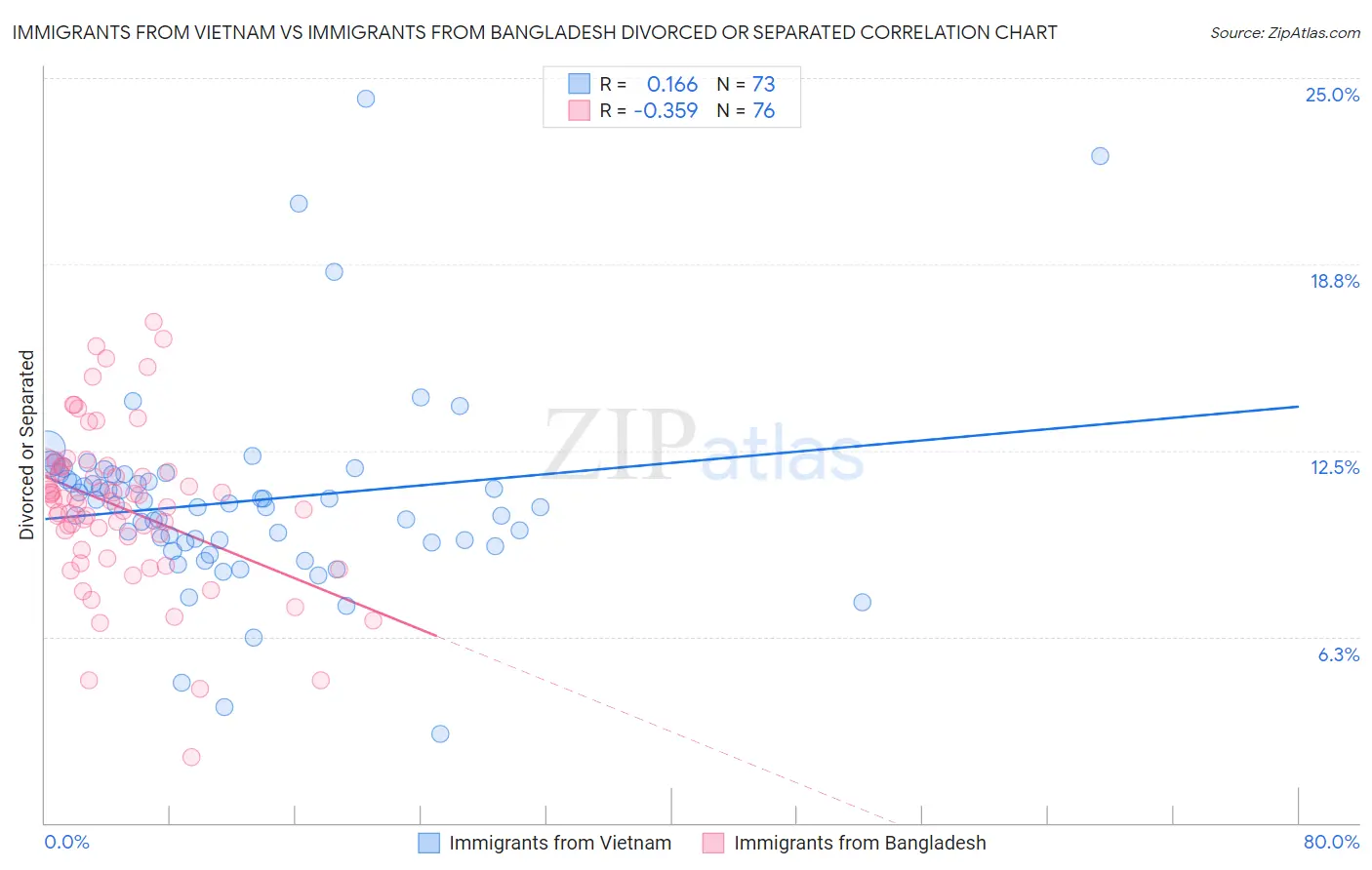 Immigrants from Vietnam vs Immigrants from Bangladesh Divorced or Separated