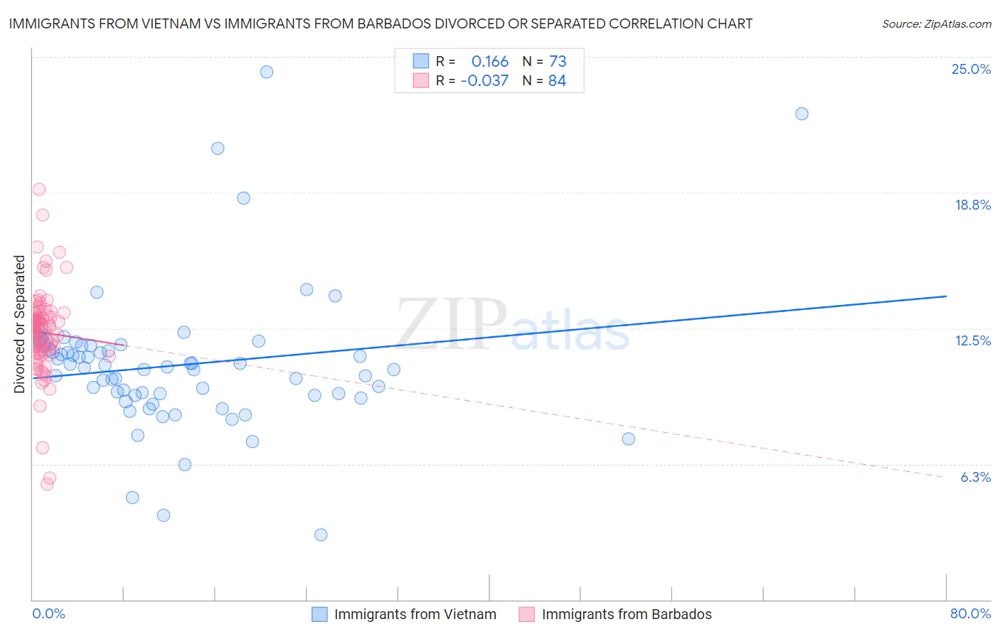 Immigrants from Vietnam vs Immigrants from Barbados Divorced or Separated