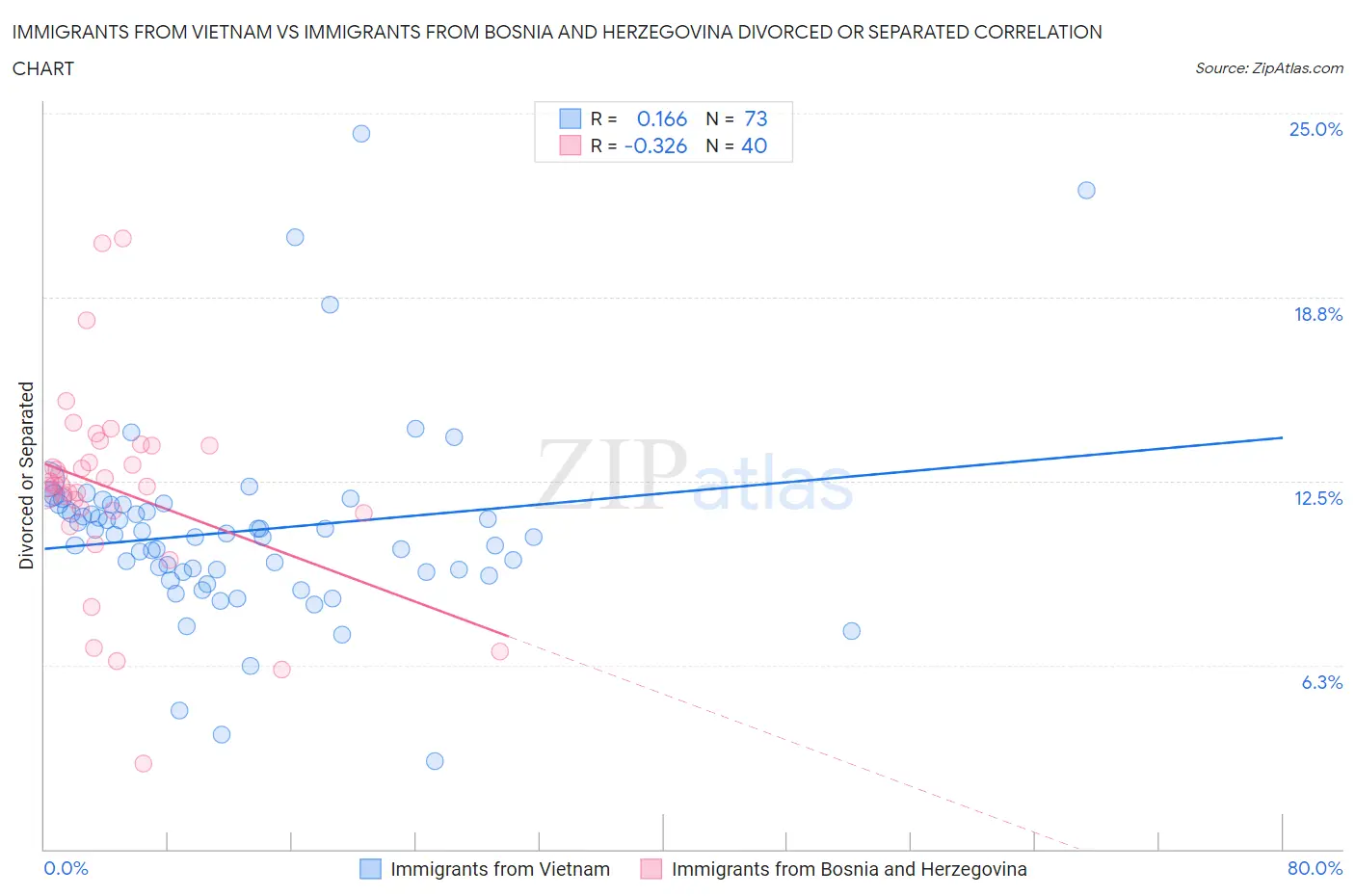 Immigrants from Vietnam vs Immigrants from Bosnia and Herzegovina Divorced or Separated