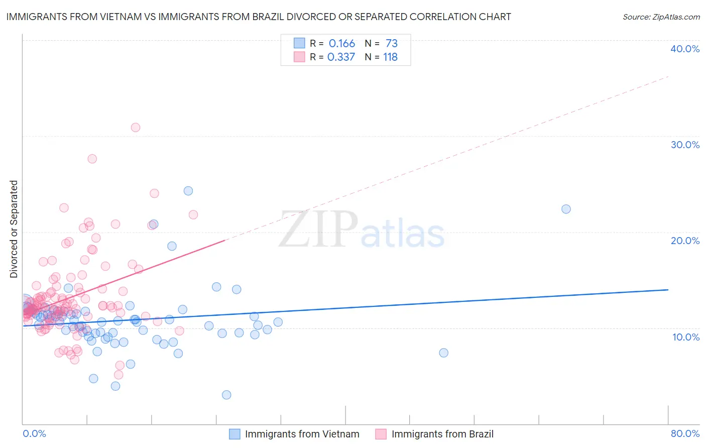 Immigrants from Vietnam vs Immigrants from Brazil Divorced or Separated