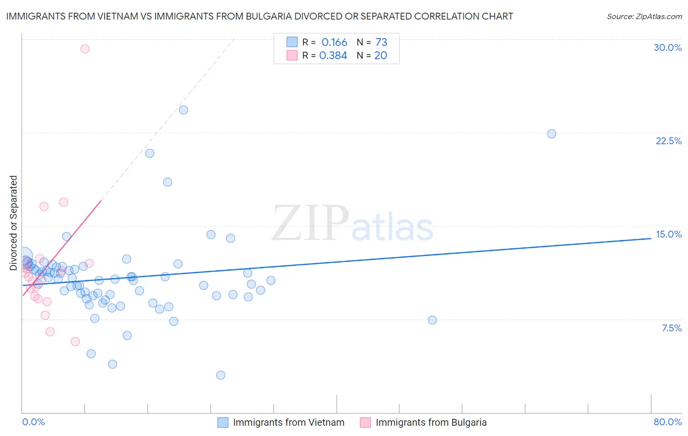 Immigrants from Vietnam vs Immigrants from Bulgaria Divorced or Separated
