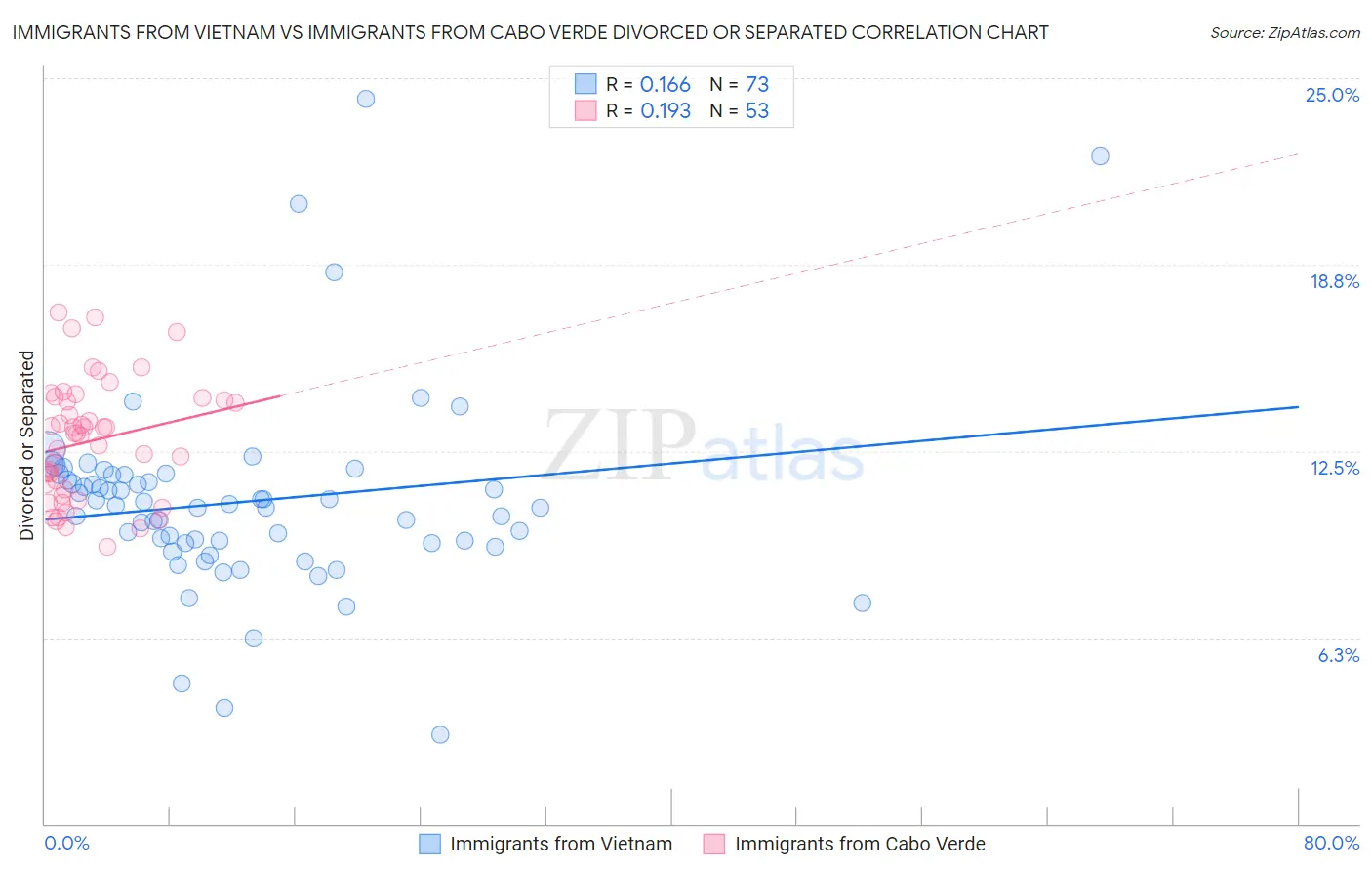 Immigrants from Vietnam vs Immigrants from Cabo Verde Divorced or Separated