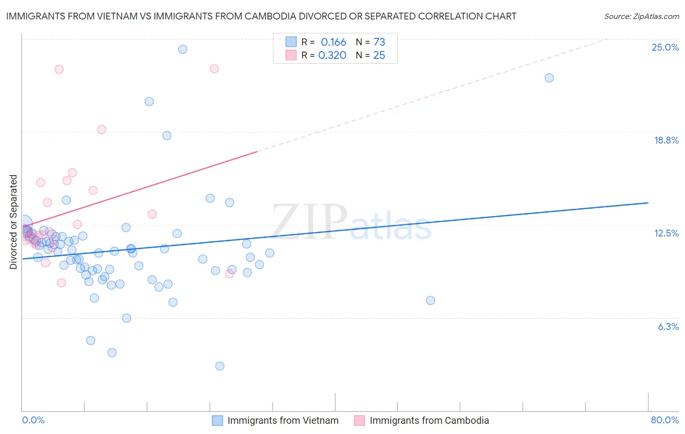 Immigrants from Vietnam vs Immigrants from Cambodia Divorced or Separated