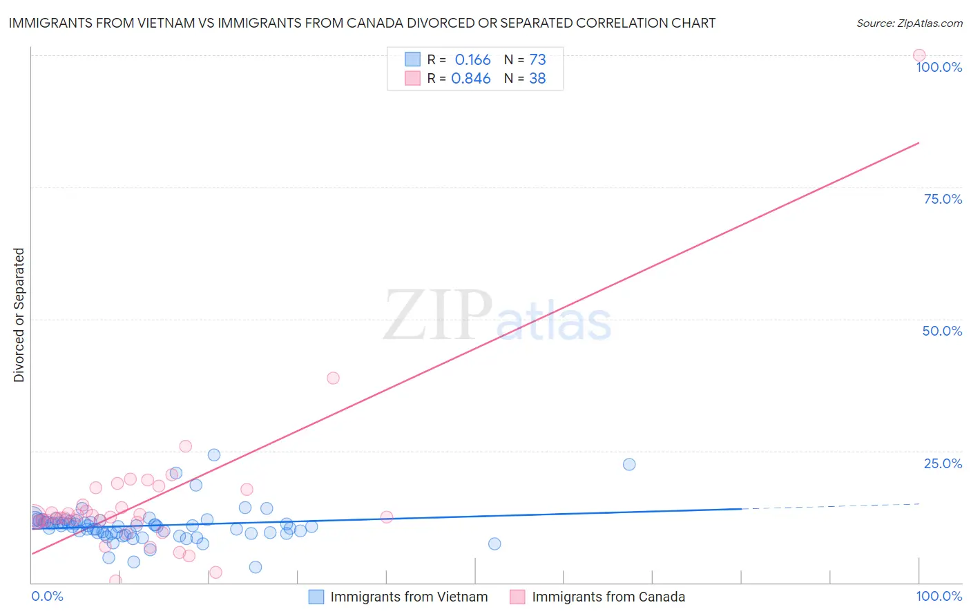 Immigrants from Vietnam vs Immigrants from Canada Divorced or Separated
