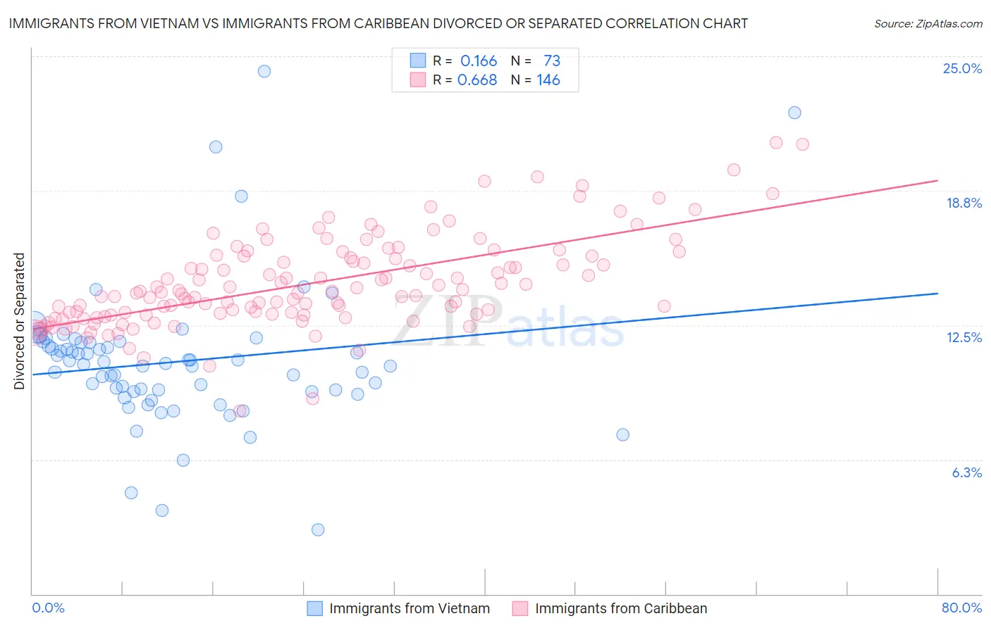 Immigrants from Vietnam vs Immigrants from Caribbean Divorced or Separated