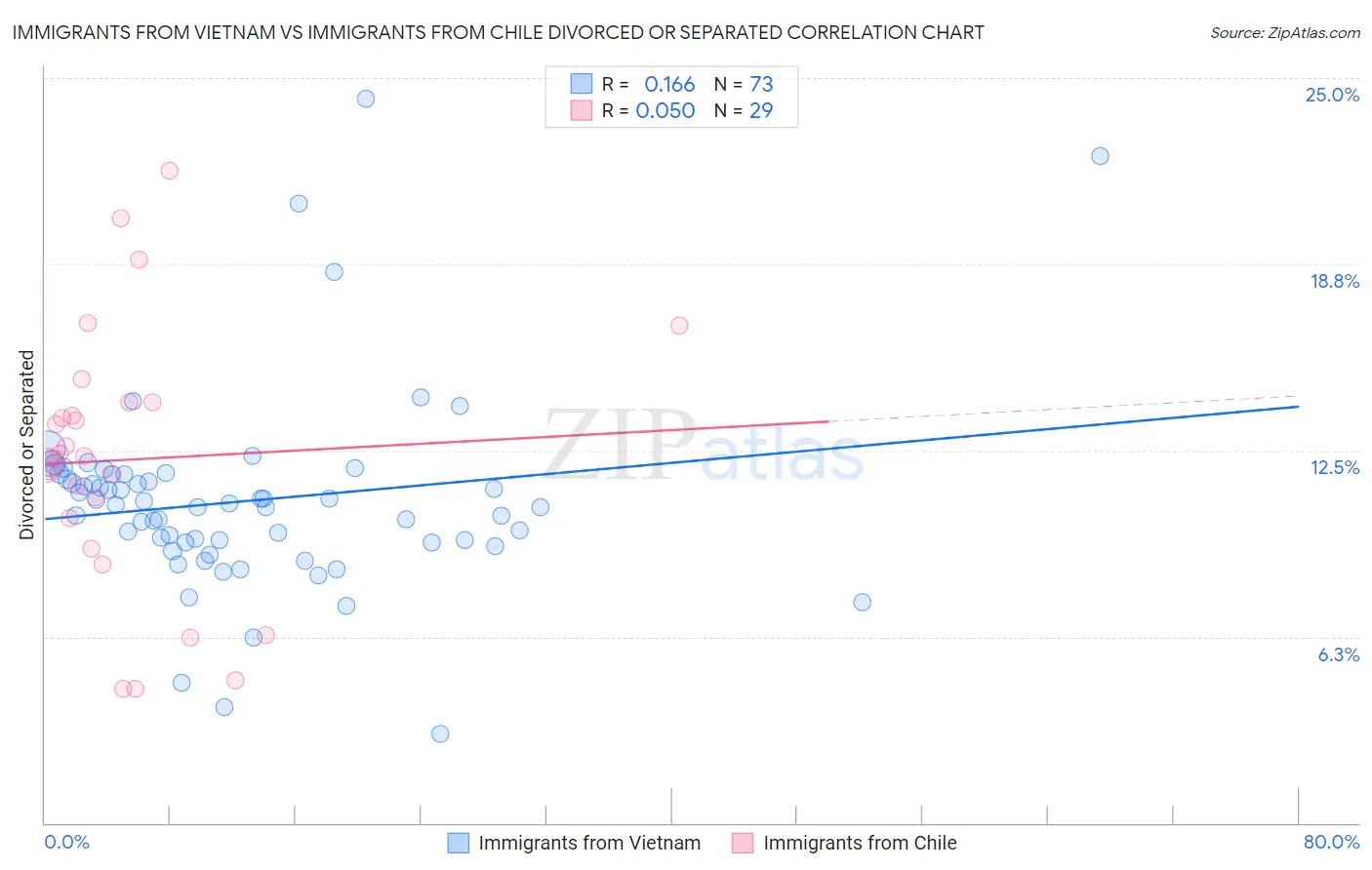 Immigrants from Vietnam vs Immigrants from Chile Divorced or Separated