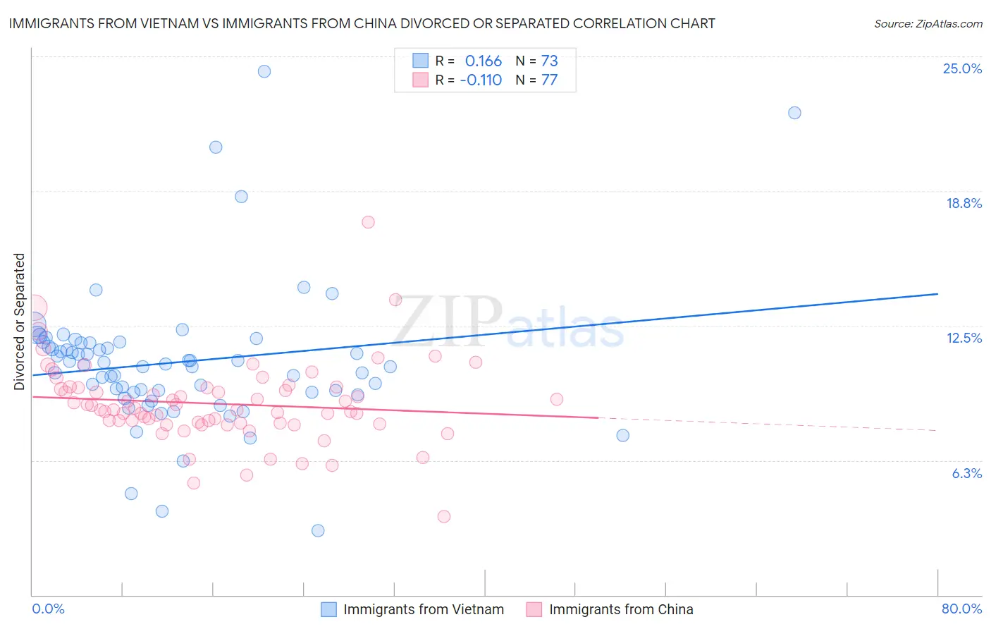 Immigrants from Vietnam vs Immigrants from China Divorced or Separated