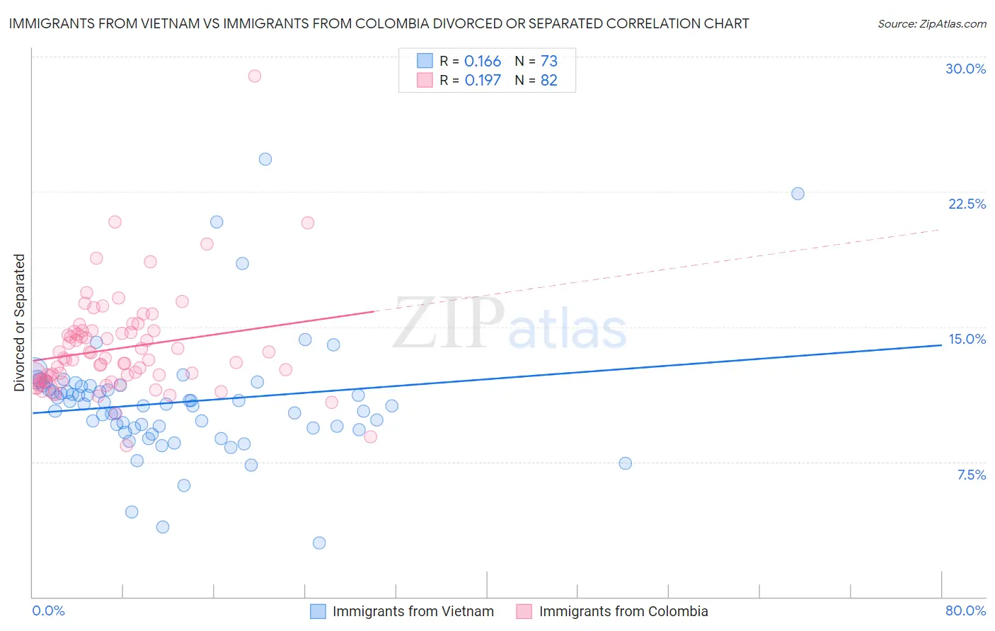 Immigrants from Vietnam vs Immigrants from Colombia Divorced or Separated