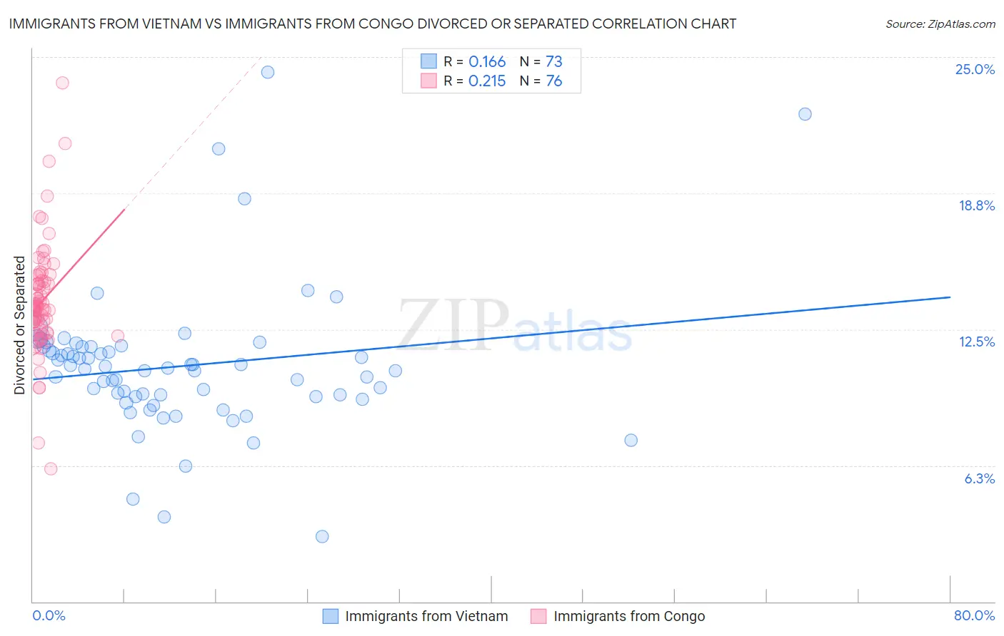 Immigrants from Vietnam vs Immigrants from Congo Divorced or Separated