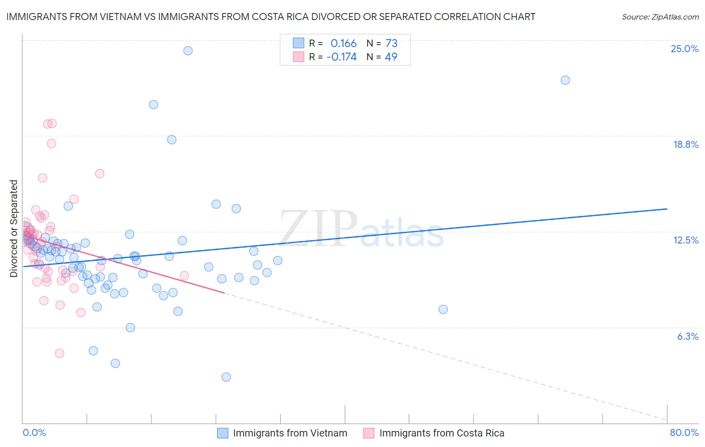 Immigrants from Vietnam vs Immigrants from Costa Rica Divorced or Separated