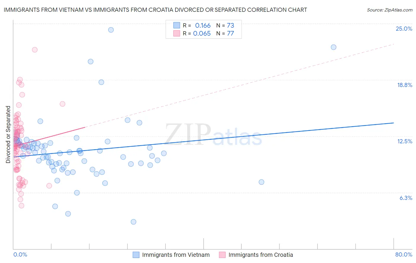 Immigrants from Vietnam vs Immigrants from Croatia Divorced or Separated