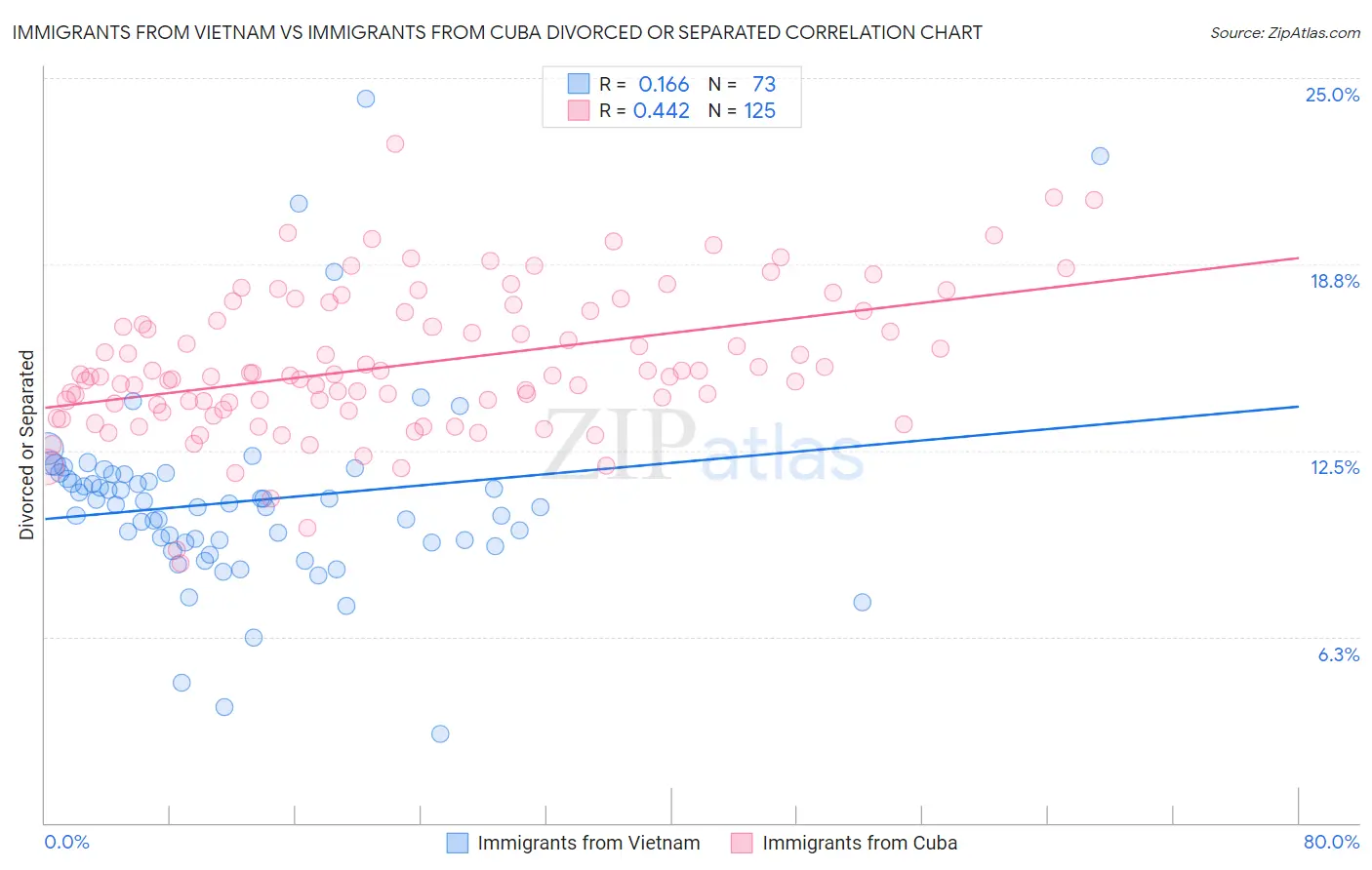 Immigrants from Vietnam vs Immigrants from Cuba Divorced or Separated
