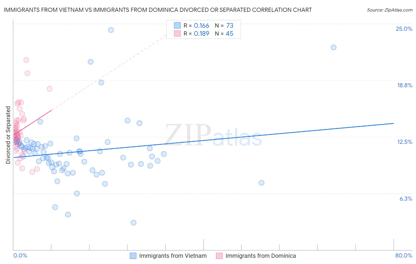 Immigrants from Vietnam vs Immigrants from Dominica Divorced or Separated