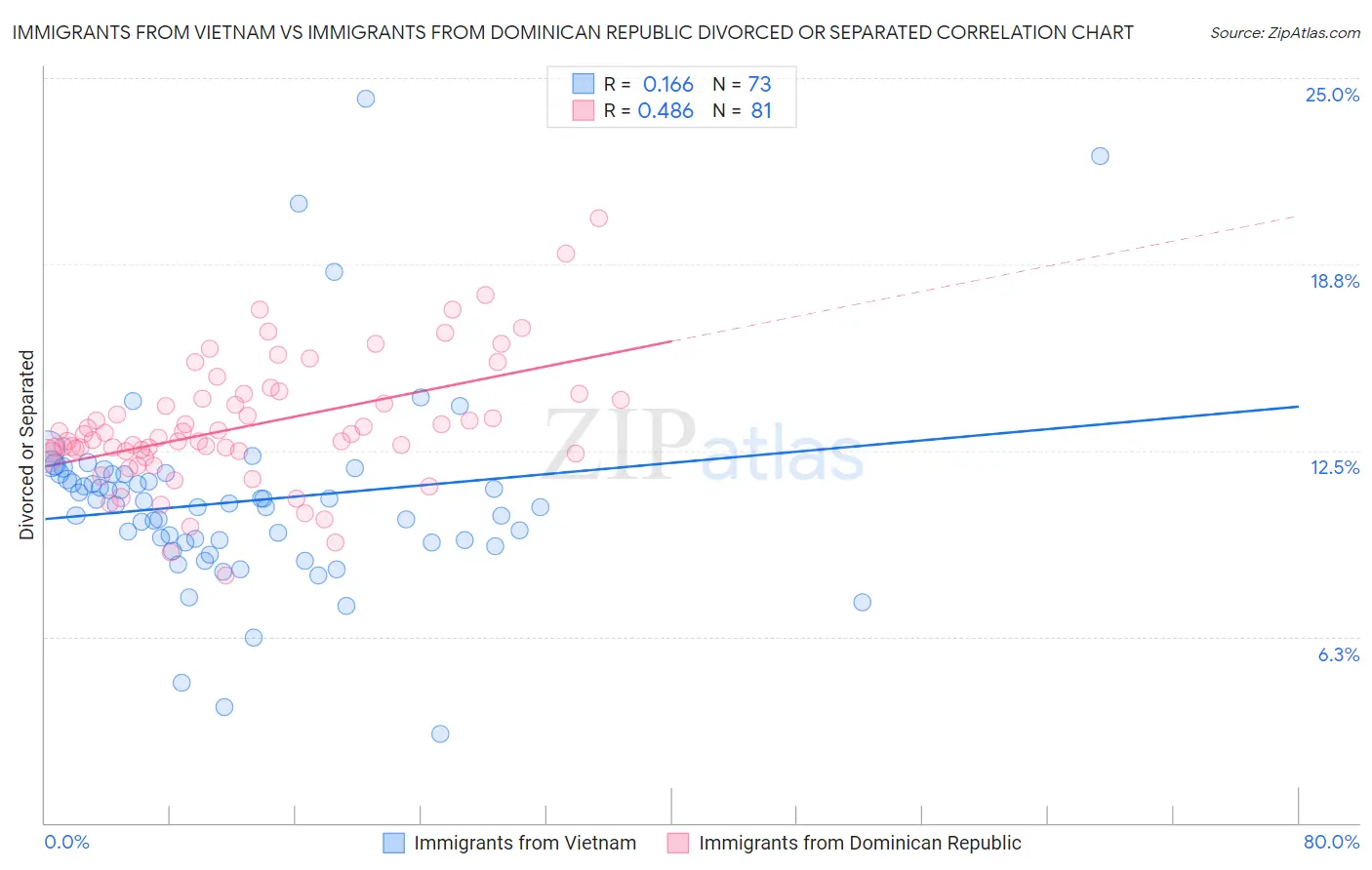 Immigrants from Vietnam vs Immigrants from Dominican Republic Divorced or Separated