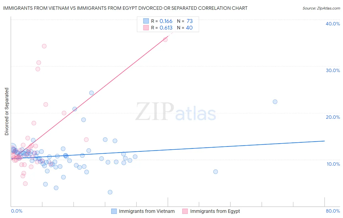 Immigrants from Vietnam vs Immigrants from Egypt Divorced or Separated