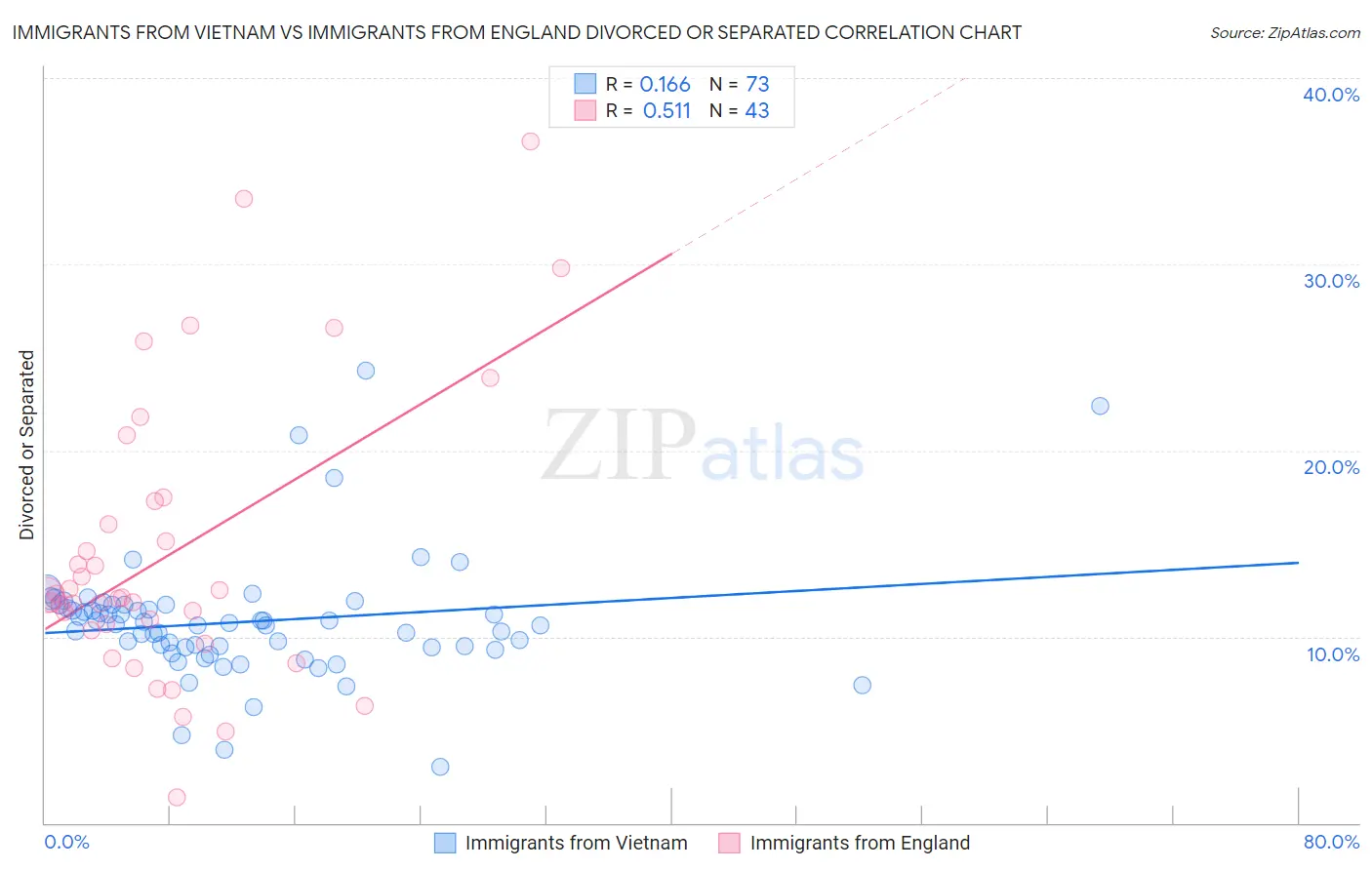 Immigrants from Vietnam vs Immigrants from England Divorced or Separated