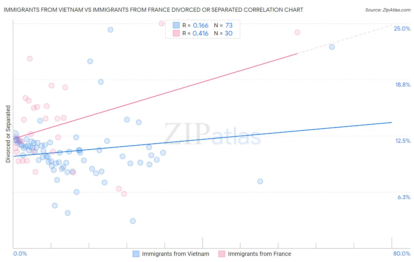 Immigrants from Vietnam vs Immigrants from France Divorced or Separated