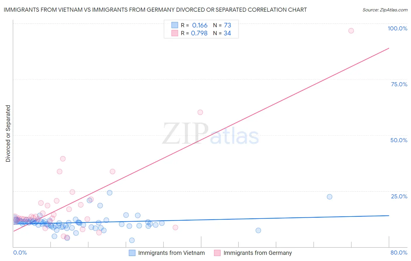 Immigrants from Vietnam vs Immigrants from Germany Divorced or Separated