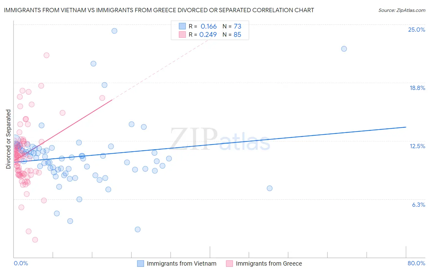 Immigrants from Vietnam vs Immigrants from Greece Divorced or Separated