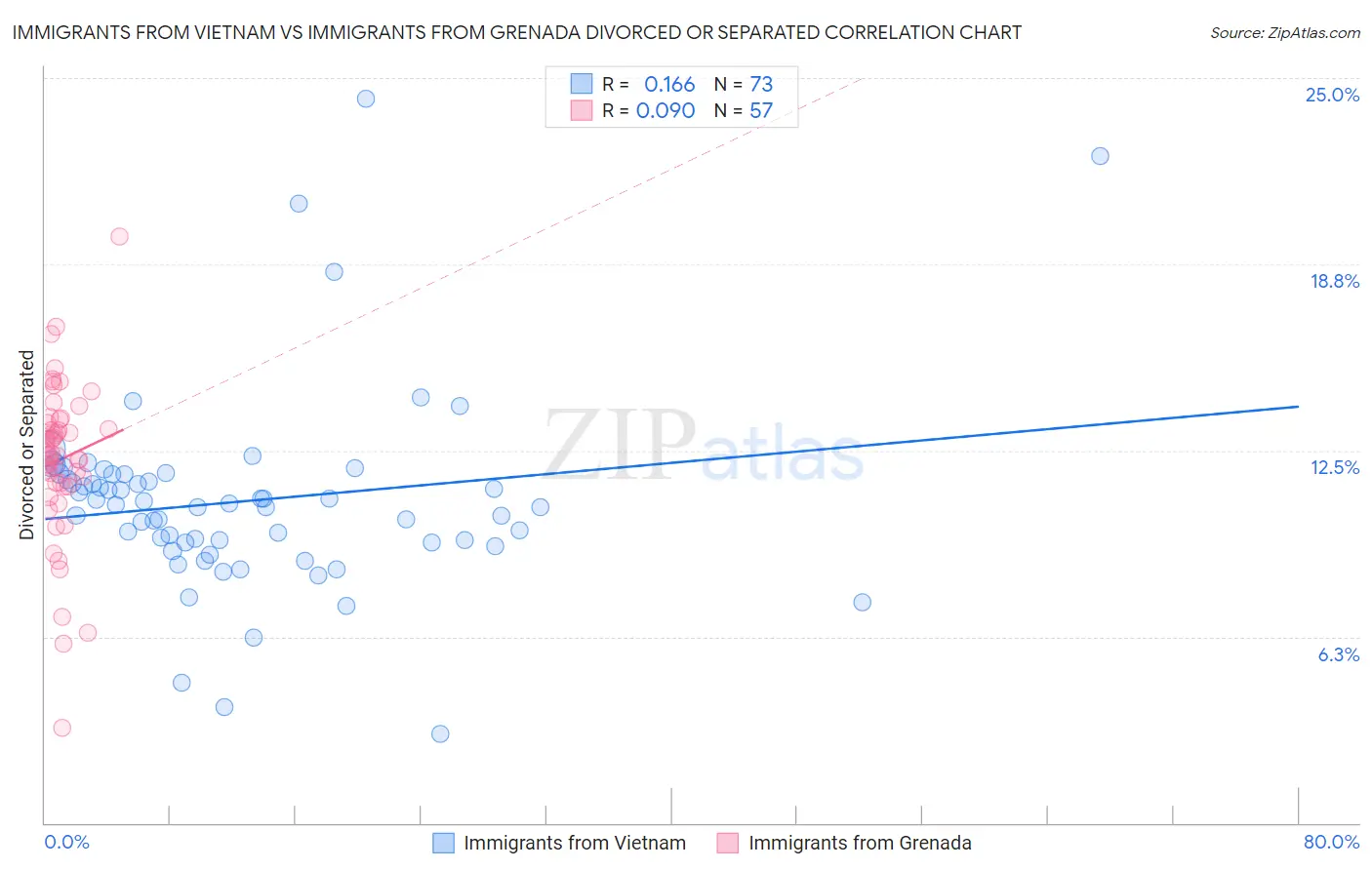 Immigrants from Vietnam vs Immigrants from Grenada Divorced or Separated