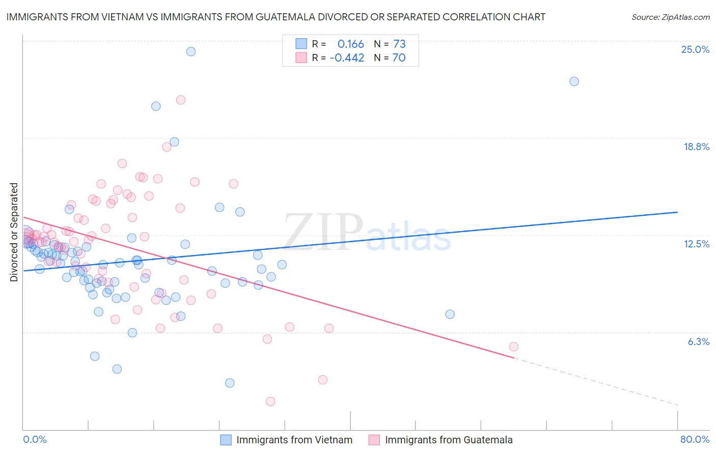Immigrants from Vietnam vs Immigrants from Guatemala Divorced or Separated