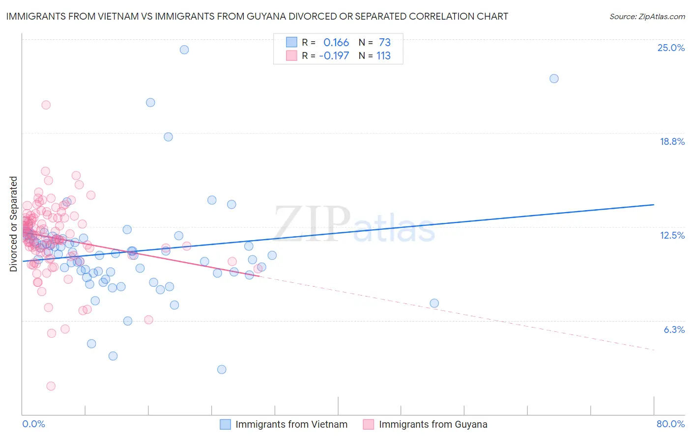 Immigrants from Vietnam vs Immigrants from Guyana Divorced or Separated