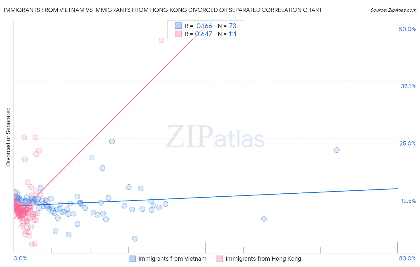 Immigrants from Vietnam vs Immigrants from Hong Kong Divorced or Separated