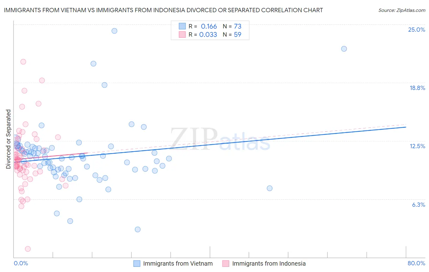 Immigrants from Vietnam vs Immigrants from Indonesia Divorced or Separated