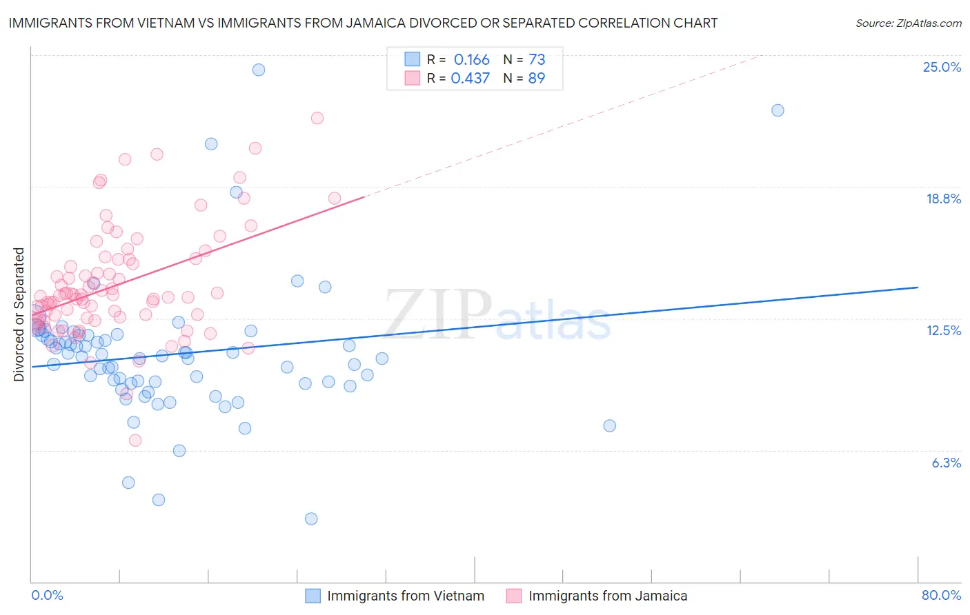 Immigrants from Vietnam vs Immigrants from Jamaica Divorced or Separated