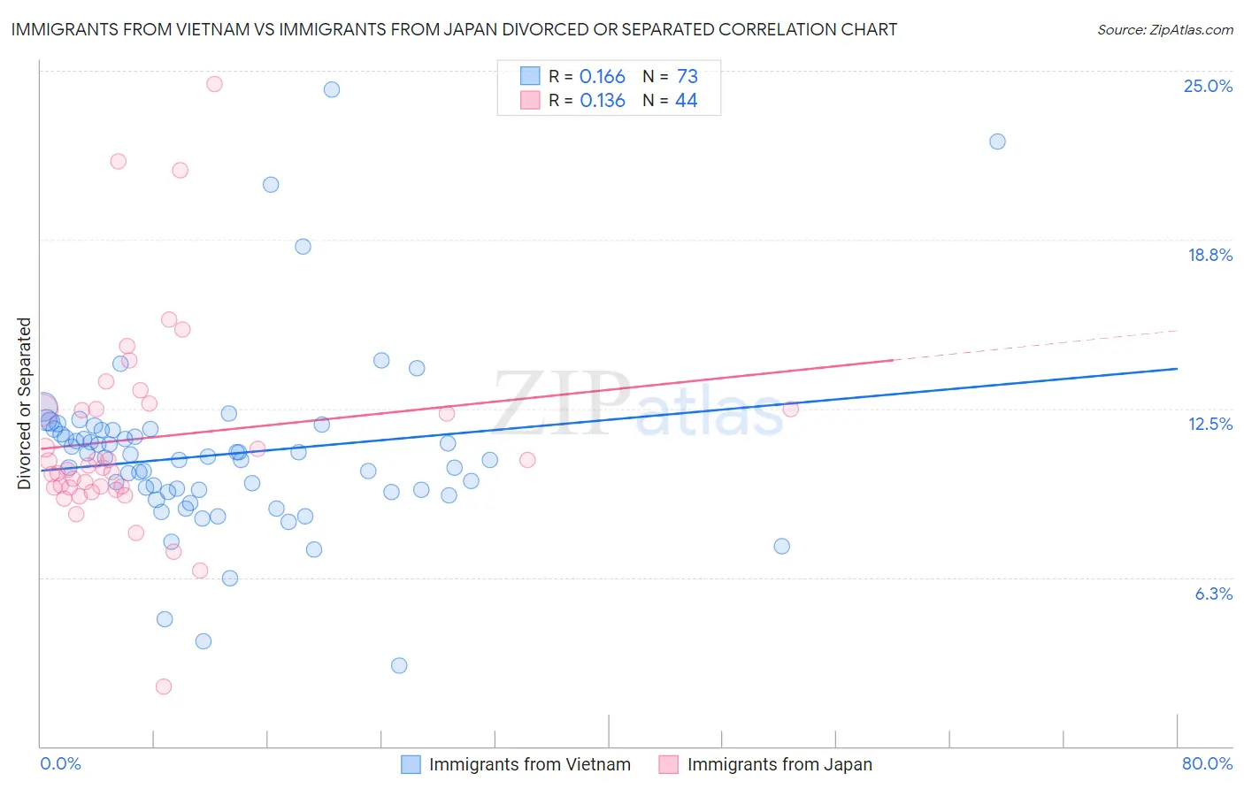 Immigrants from Vietnam vs Immigrants from Japan Divorced or Separated