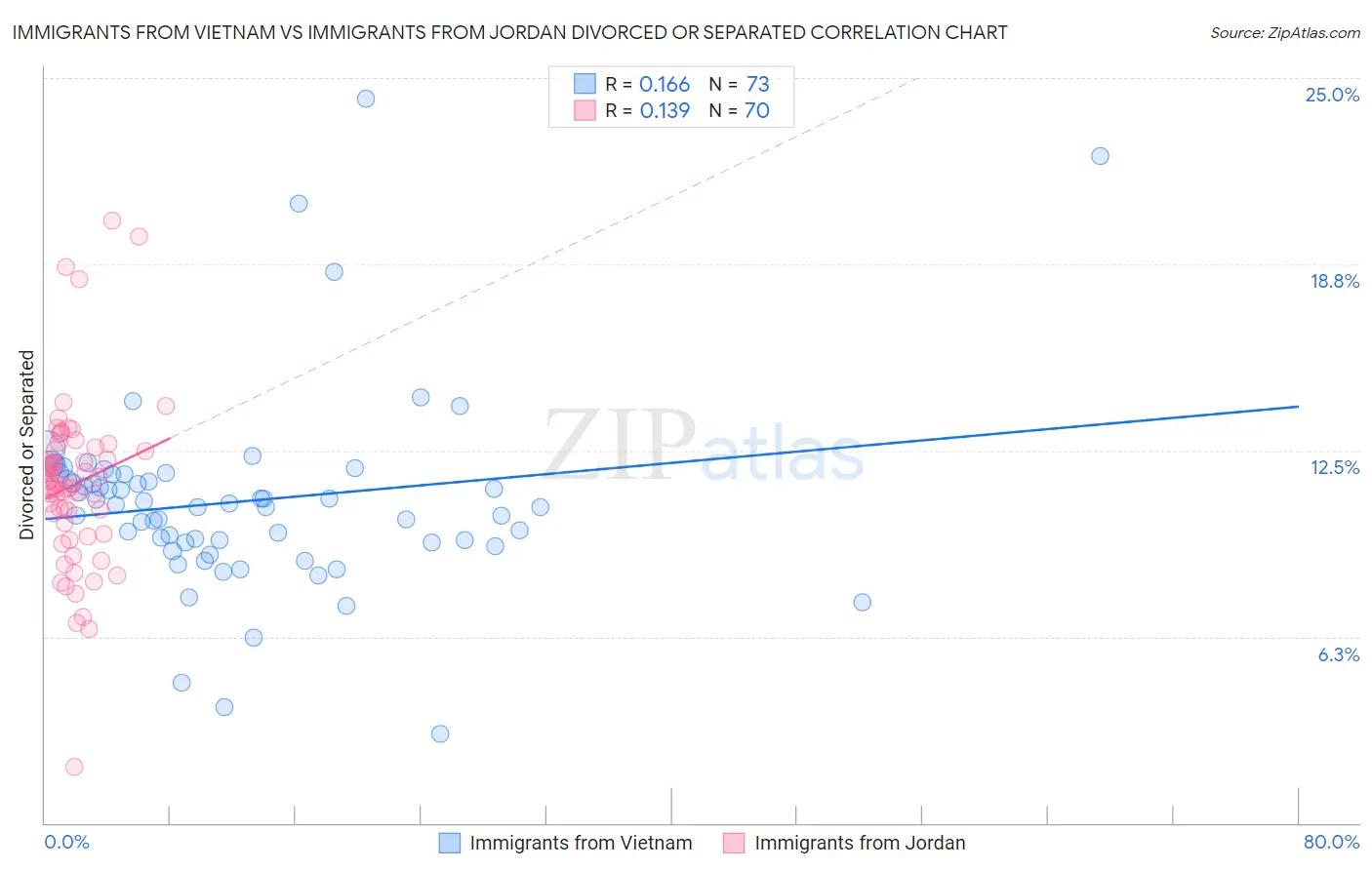 Immigrants from Vietnam vs Immigrants from Jordan Divorced or Separated