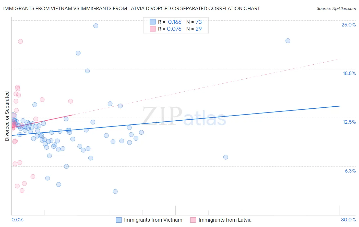 Immigrants from Vietnam vs Immigrants from Latvia Divorced or Separated