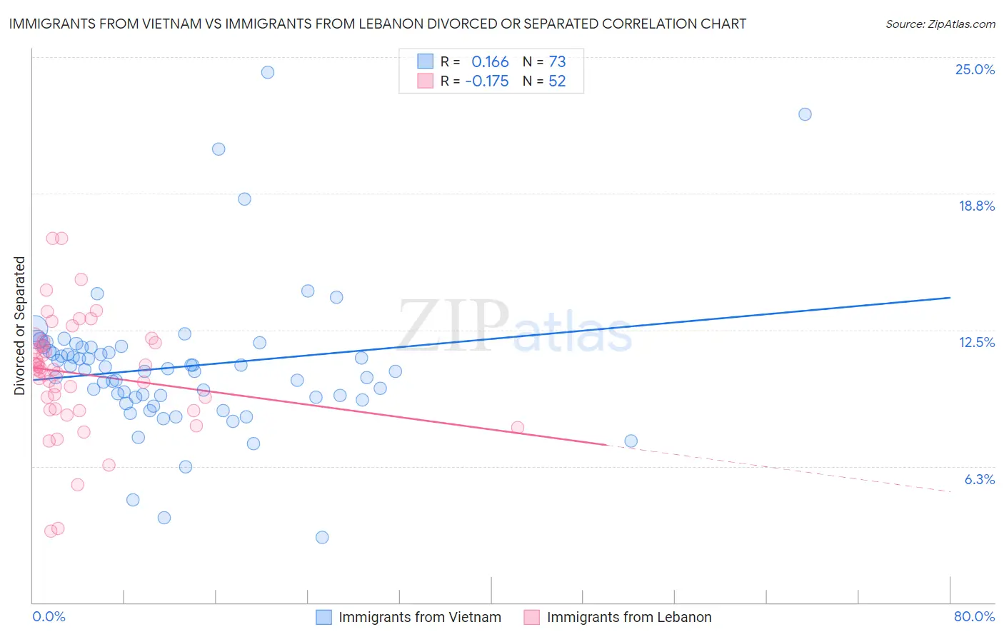 Immigrants from Vietnam vs Immigrants from Lebanon Divorced or Separated