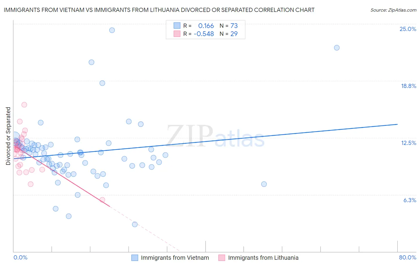 Immigrants from Vietnam vs Immigrants from Lithuania Divorced or Separated