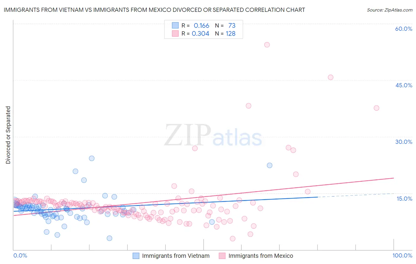 Immigrants from Vietnam vs Immigrants from Mexico Divorced or Separated